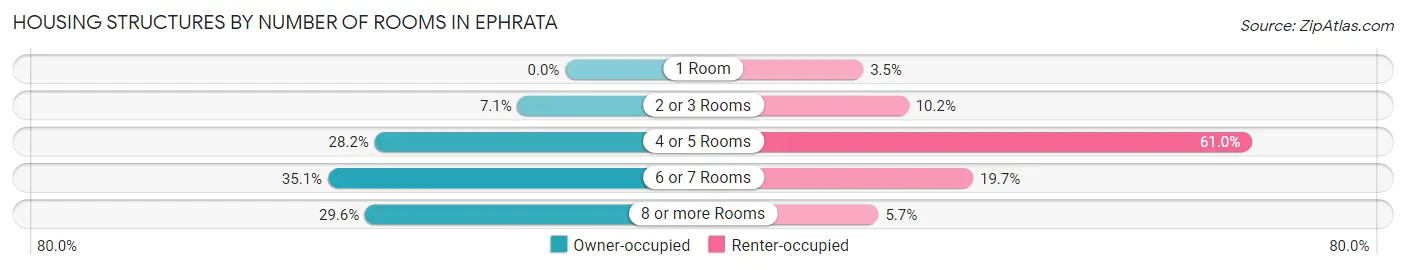 Housing Structures by Number of Rooms in Ephrata