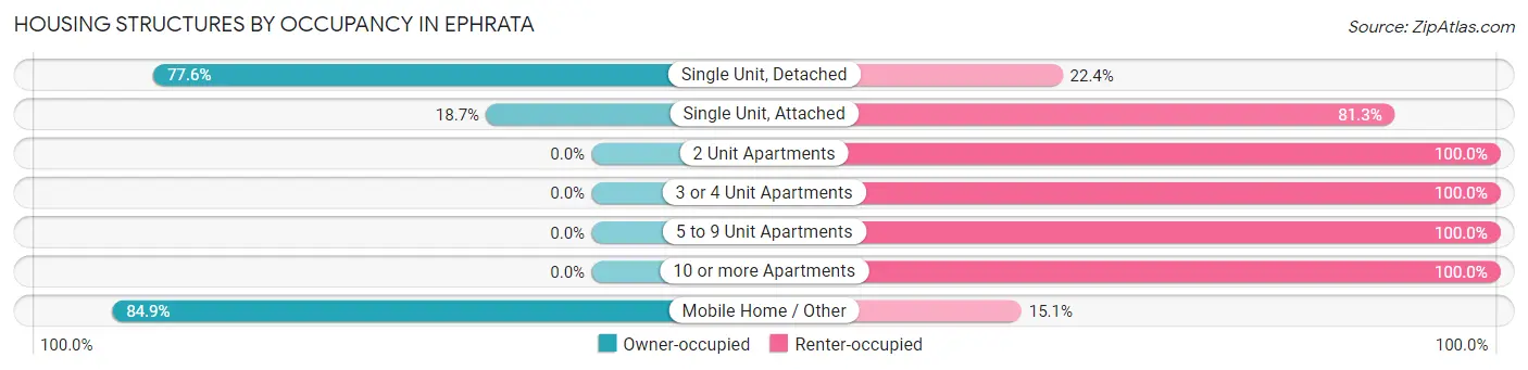 Housing Structures by Occupancy in Ephrata
