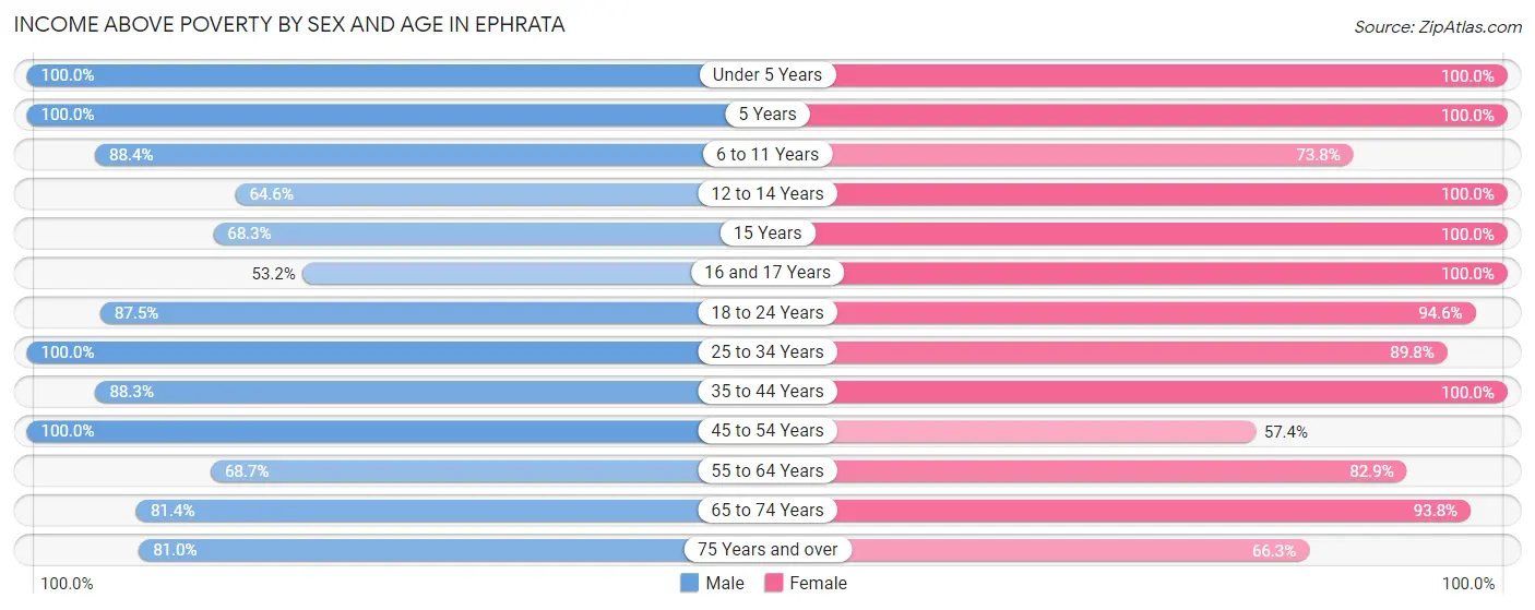 Income Above Poverty by Sex and Age in Ephrata