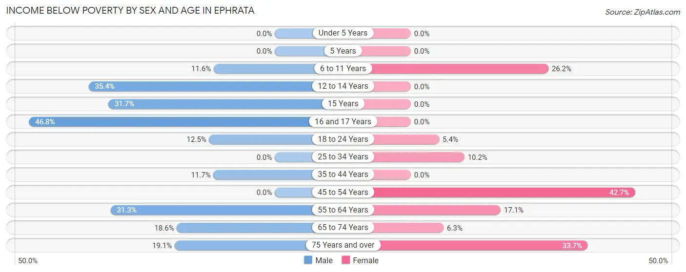 Income Below Poverty by Sex and Age in Ephrata