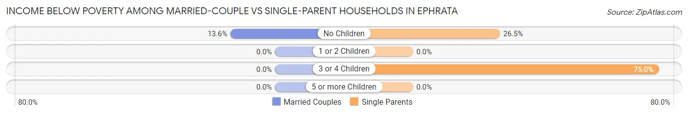 Income Below Poverty Among Married-Couple vs Single-Parent Households in Ephrata