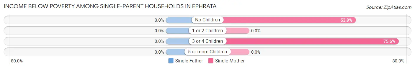Income Below Poverty Among Single-Parent Households in Ephrata