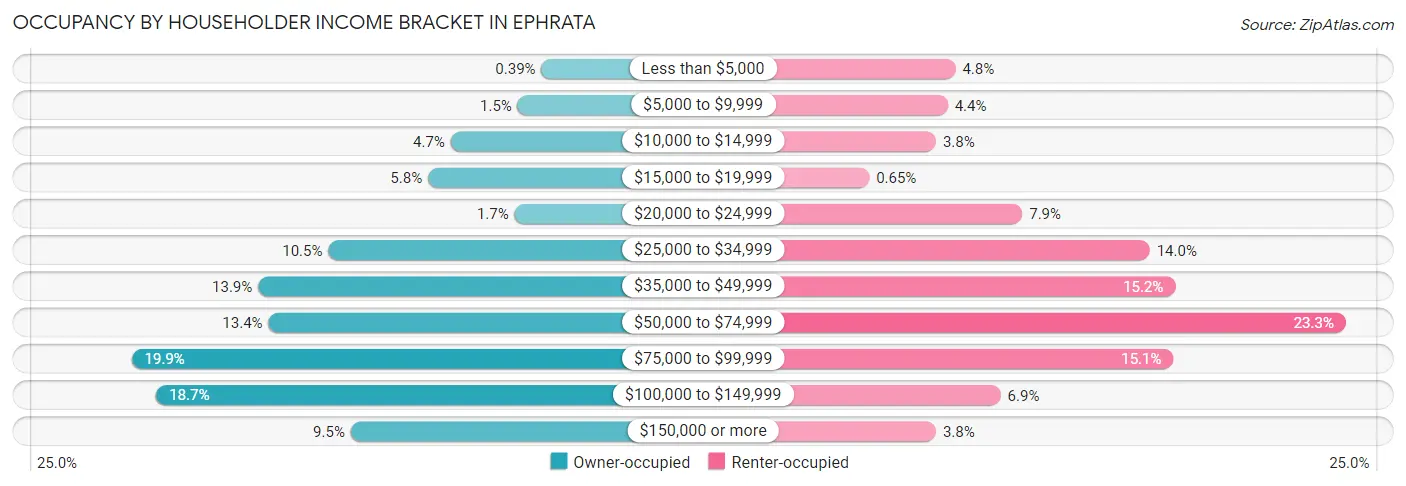 Occupancy by Householder Income Bracket in Ephrata