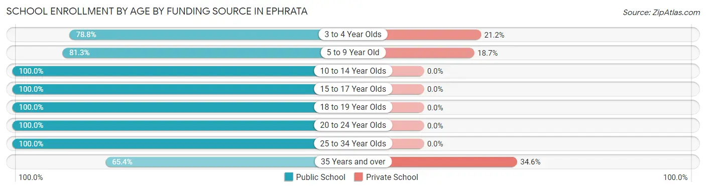 School Enrollment by Age by Funding Source in Ephrata