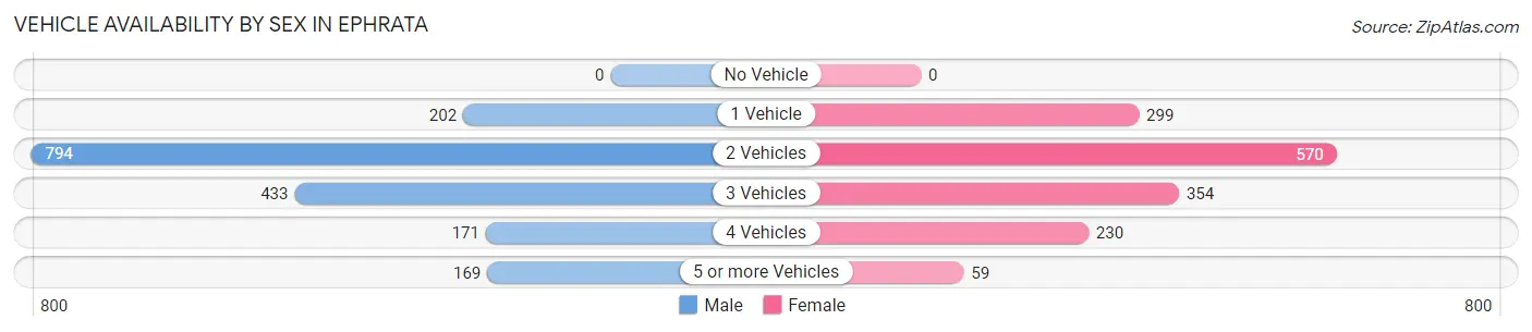 Vehicle Availability by Sex in Ephrata