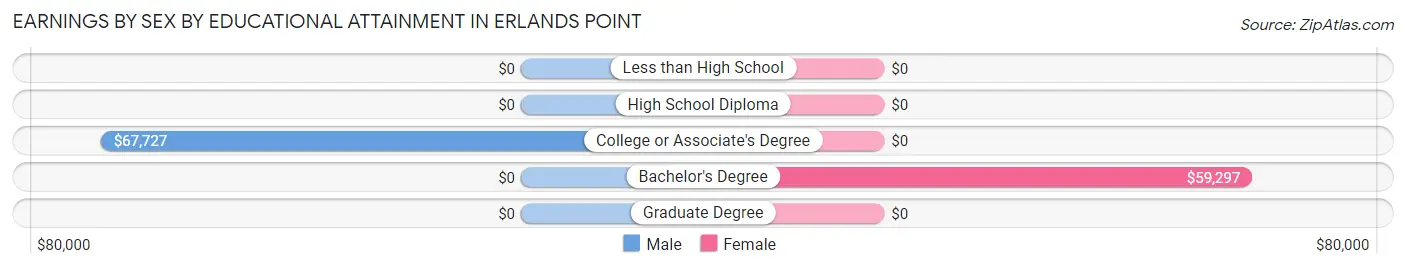 Earnings by Sex by Educational Attainment in Erlands Point