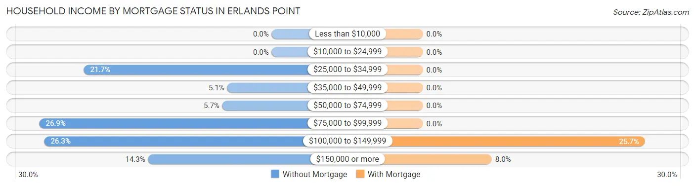 Household Income by Mortgage Status in Erlands Point