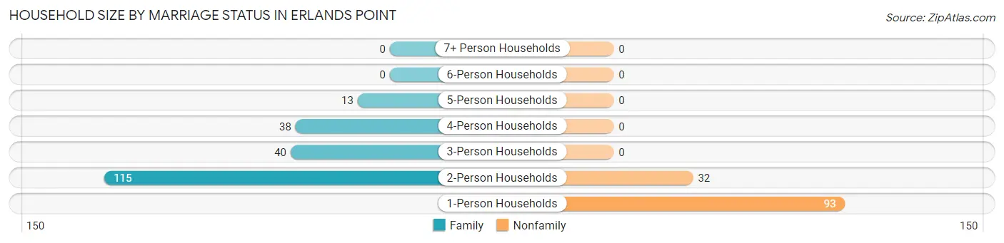 Household Size by Marriage Status in Erlands Point