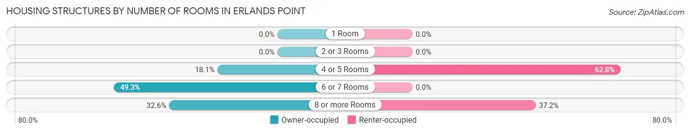 Housing Structures by Number of Rooms in Erlands Point