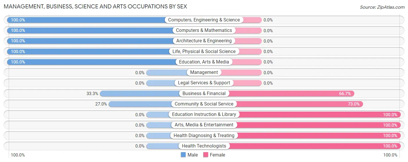 Management, Business, Science and Arts Occupations by Sex in Erlands Point