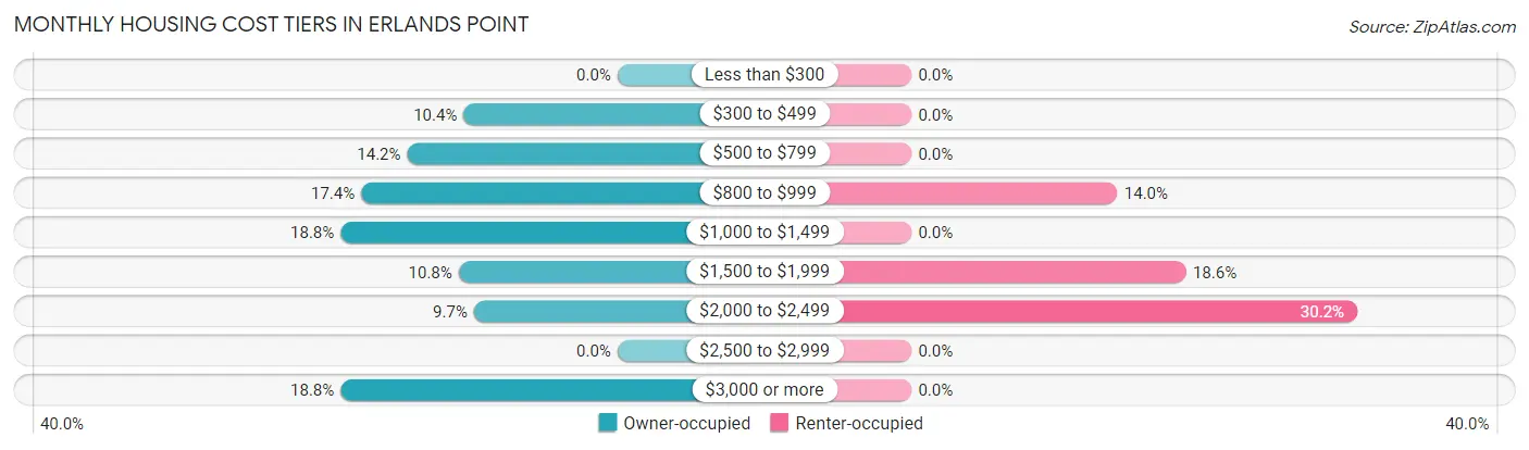 Monthly Housing Cost Tiers in Erlands Point