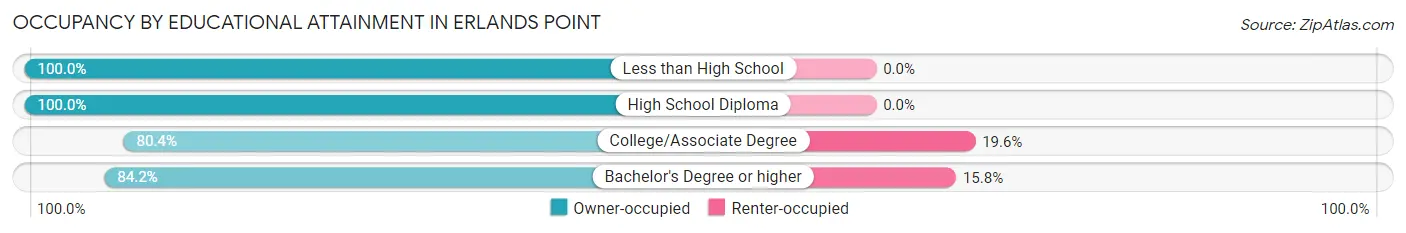 Occupancy by Educational Attainment in Erlands Point