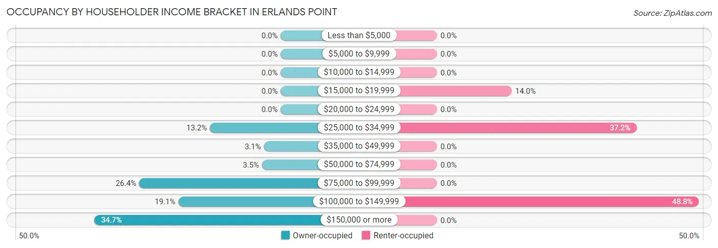 Occupancy by Householder Income Bracket in Erlands Point