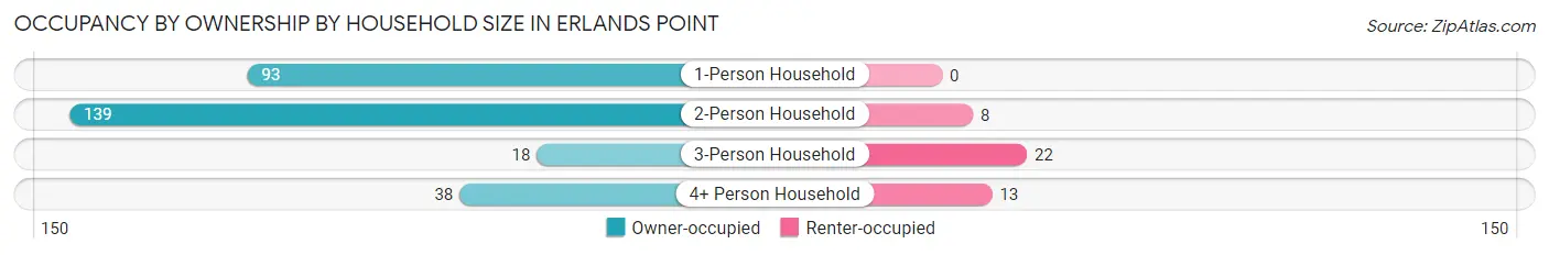 Occupancy by Ownership by Household Size in Erlands Point
