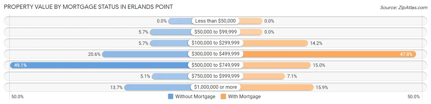 Property Value by Mortgage Status in Erlands Point