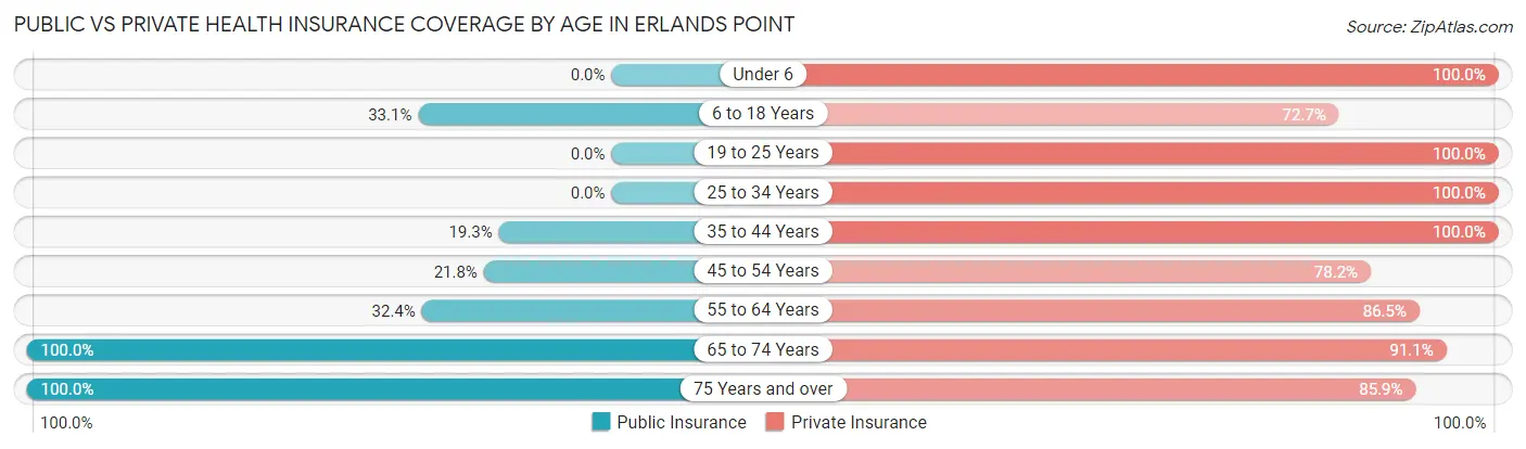 Public vs Private Health Insurance Coverage by Age in Erlands Point