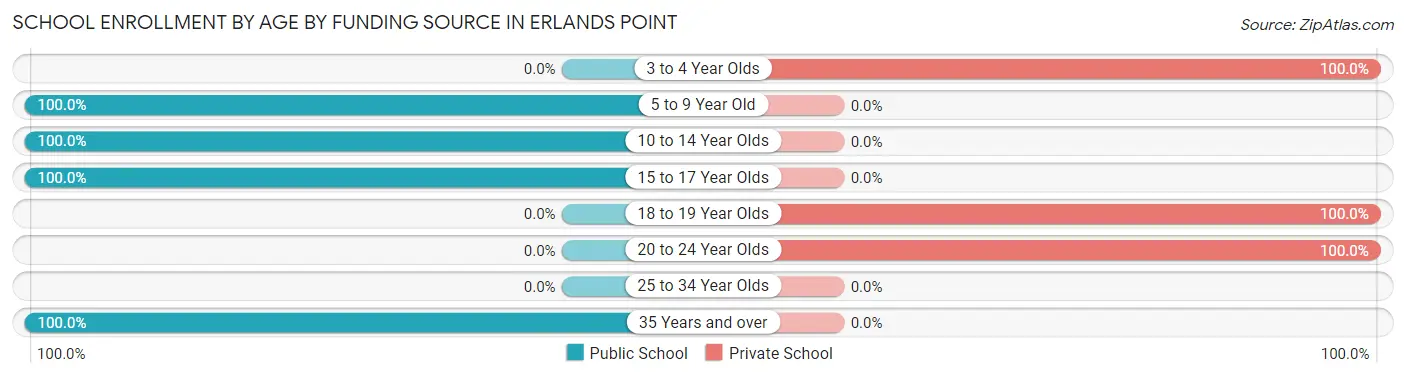 School Enrollment by Age by Funding Source in Erlands Point