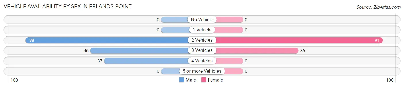 Vehicle Availability by Sex in Erlands Point
