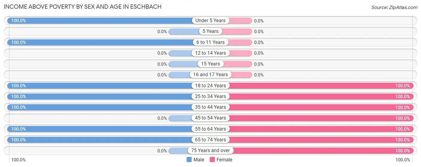 Income Above Poverty by Sex and Age in Eschbach