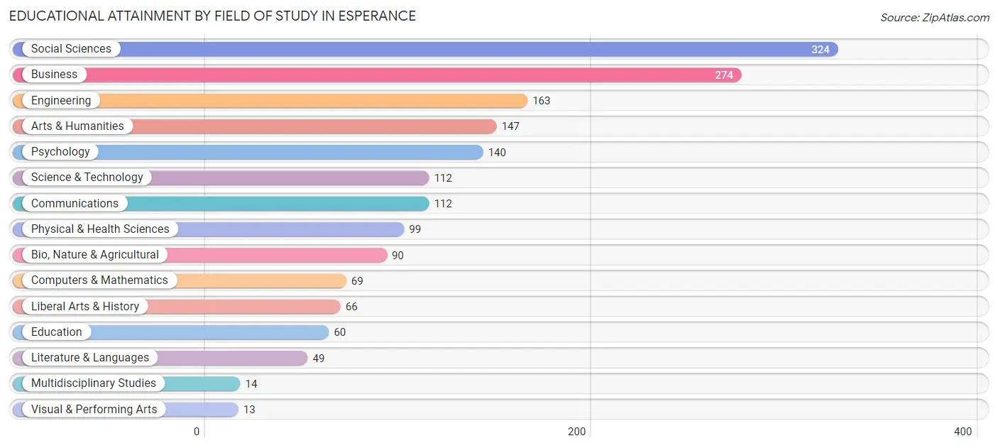Educational Attainment by Field of Study in Esperance