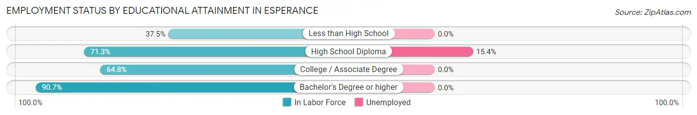 Employment Status by Educational Attainment in Esperance