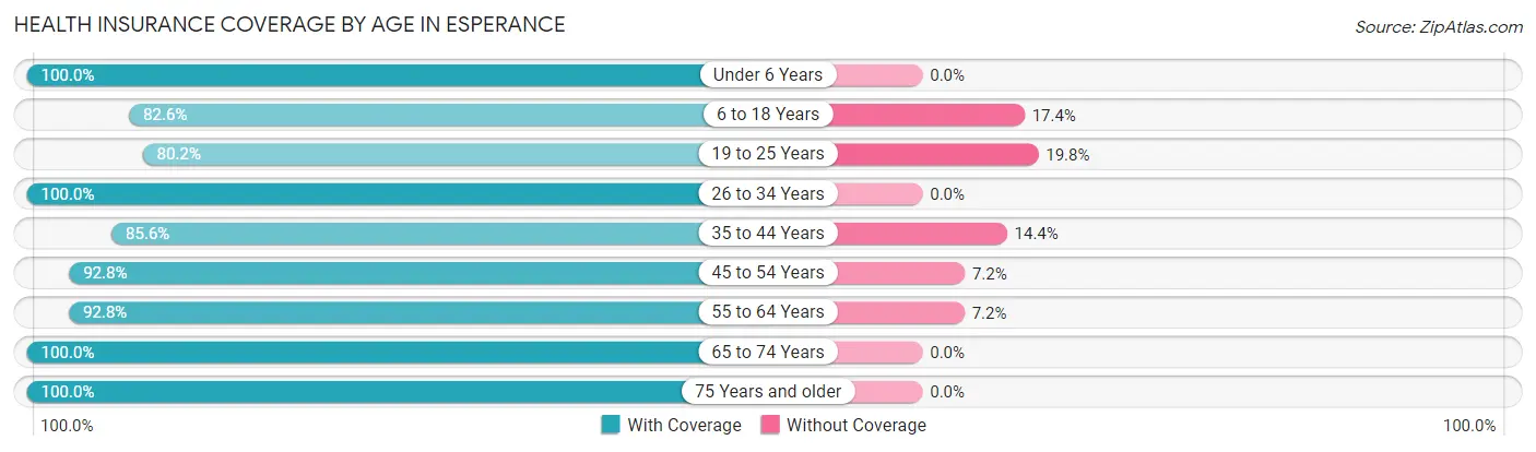 Health Insurance Coverage by Age in Esperance