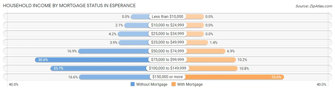Household Income by Mortgage Status in Esperance