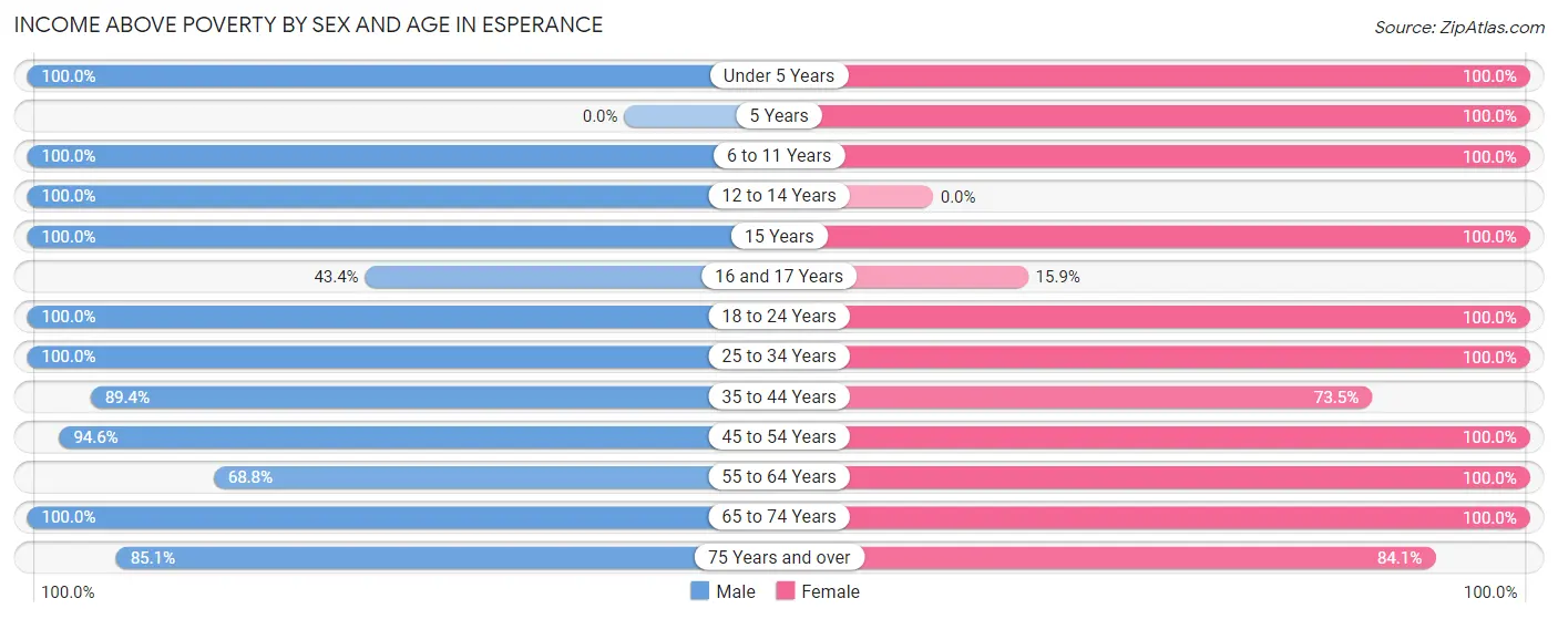 Income Above Poverty by Sex and Age in Esperance