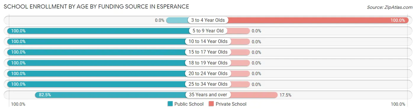 School Enrollment by Age by Funding Source in Esperance