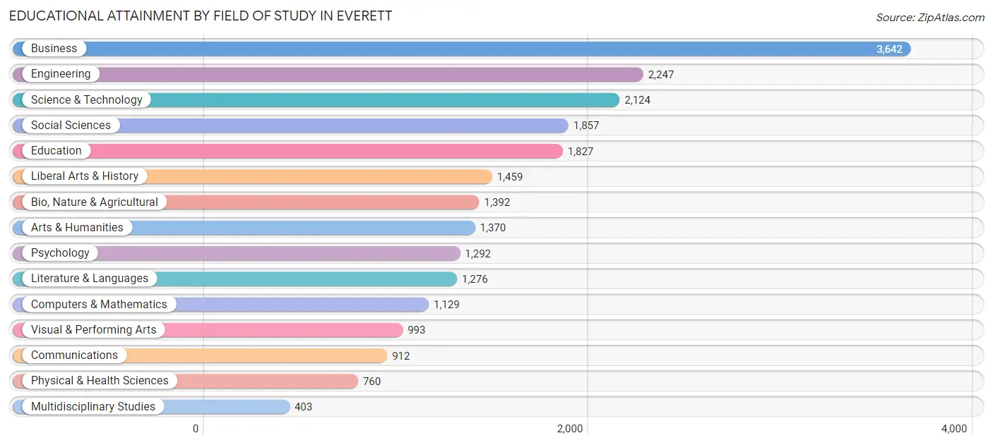 Educational Attainment by Field of Study in Everett