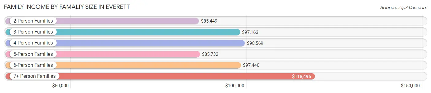 Family Income by Famaliy Size in Everett