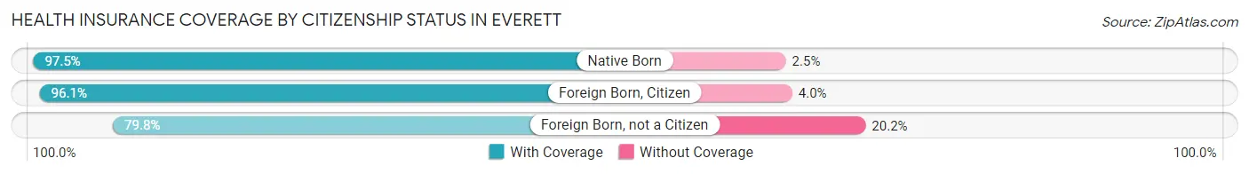Health Insurance Coverage by Citizenship Status in Everett