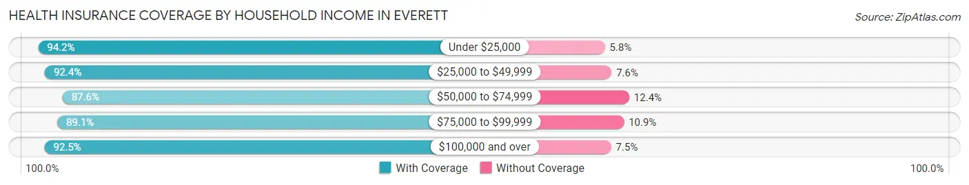 Health Insurance Coverage by Household Income in Everett
