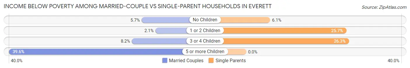 Income Below Poverty Among Married-Couple vs Single-Parent Households in Everett