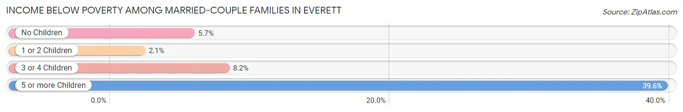 Income Below Poverty Among Married-Couple Families in Everett