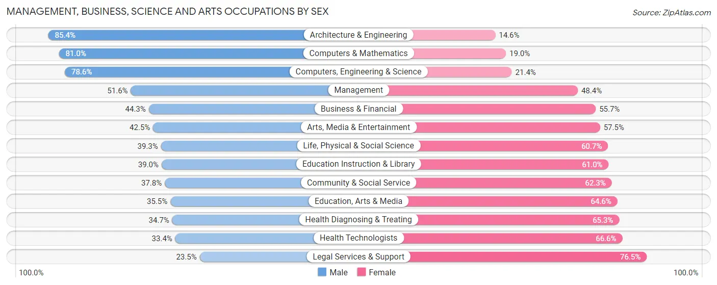 Management, Business, Science and Arts Occupations by Sex in Everett