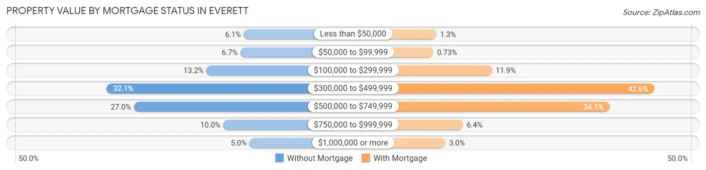 Property Value by Mortgage Status in Everett