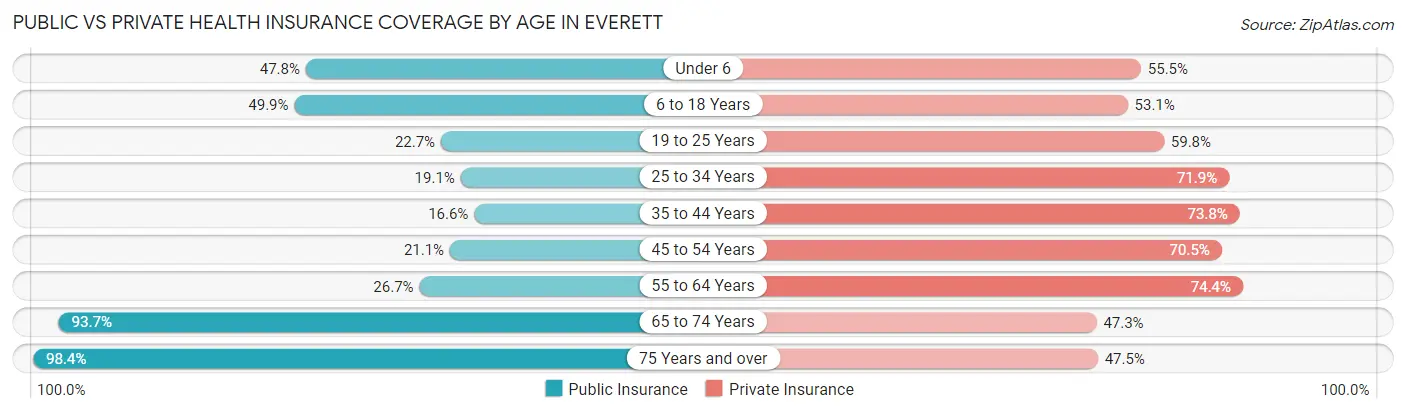 Public vs Private Health Insurance Coverage by Age in Everett