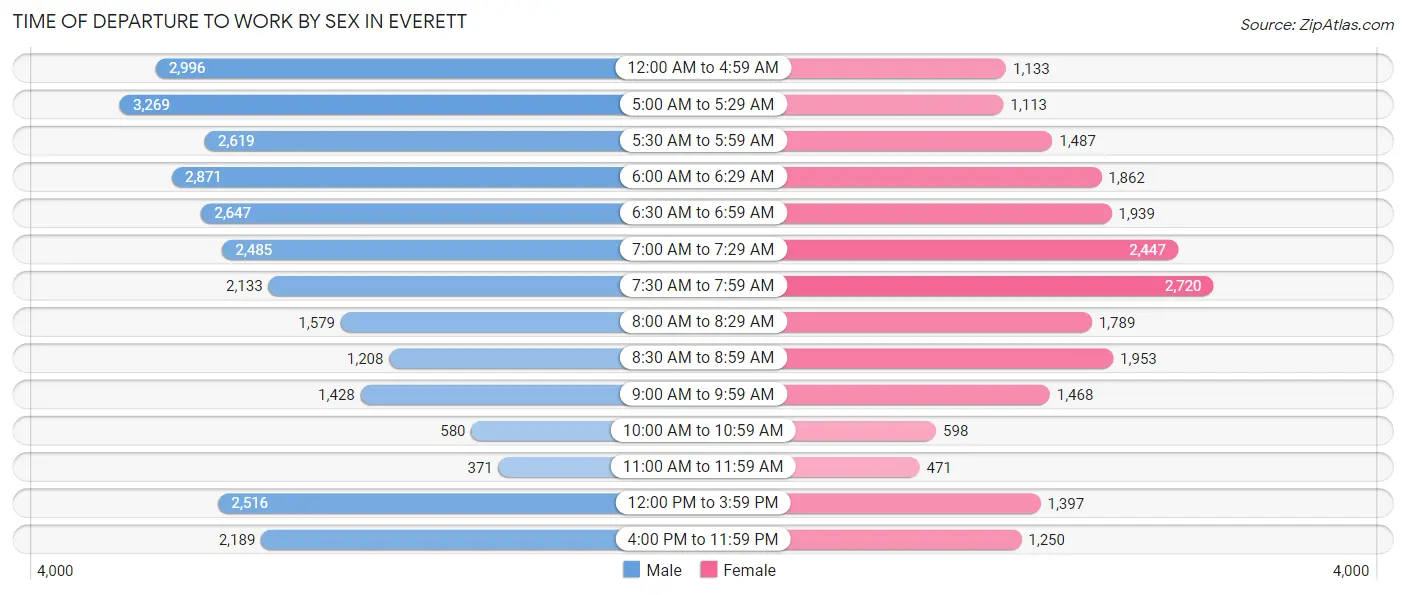 Time of Departure to Work by Sex in Everett