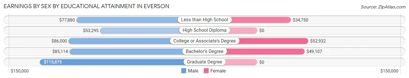Earnings by Sex by Educational Attainment in Everson