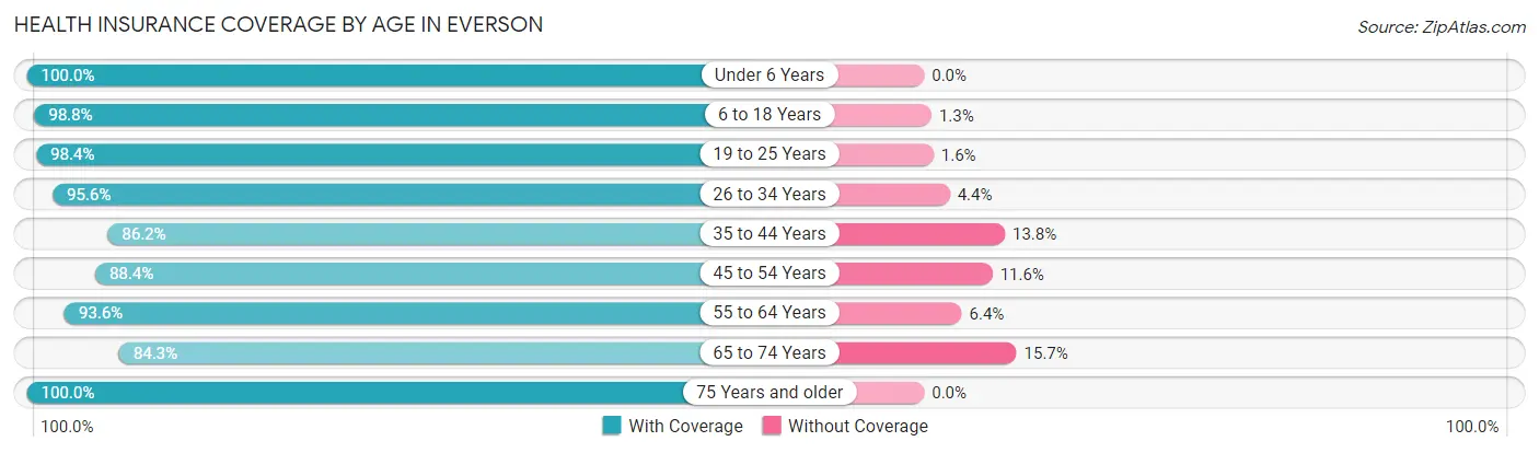 Health Insurance Coverage by Age in Everson