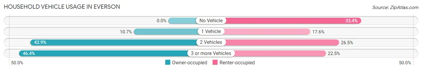 Household Vehicle Usage in Everson