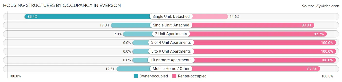 Housing Structures by Occupancy in Everson