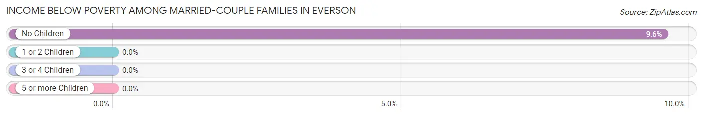 Income Below Poverty Among Married-Couple Families in Everson