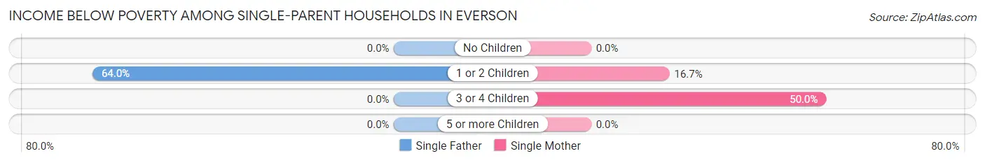Income Below Poverty Among Single-Parent Households in Everson