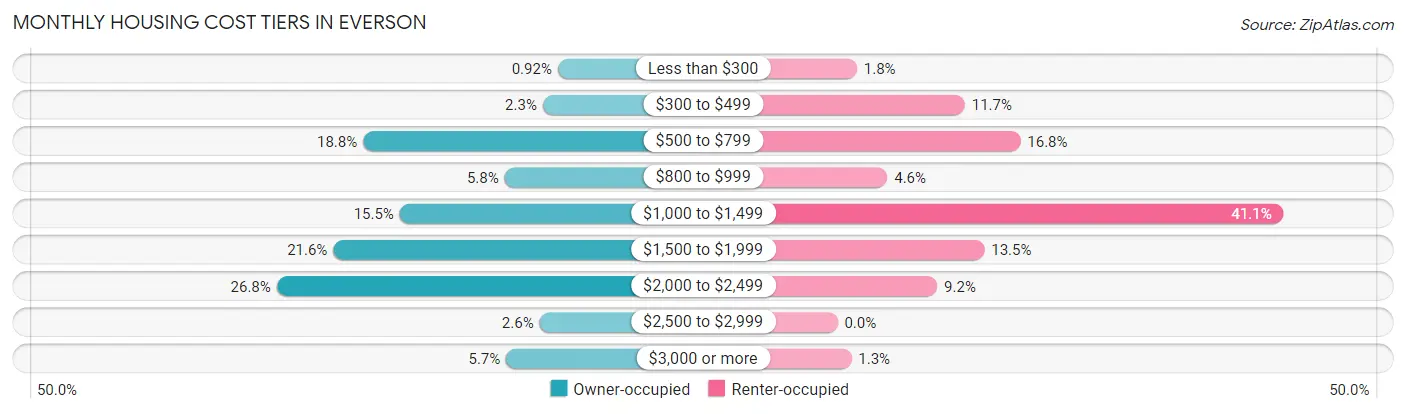 Monthly Housing Cost Tiers in Everson