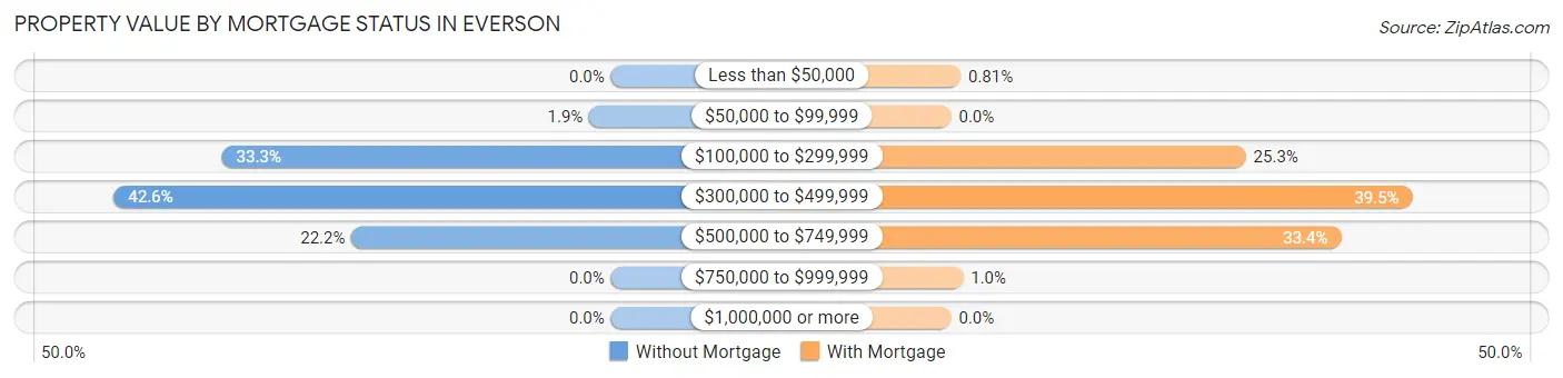 Property Value by Mortgage Status in Everson