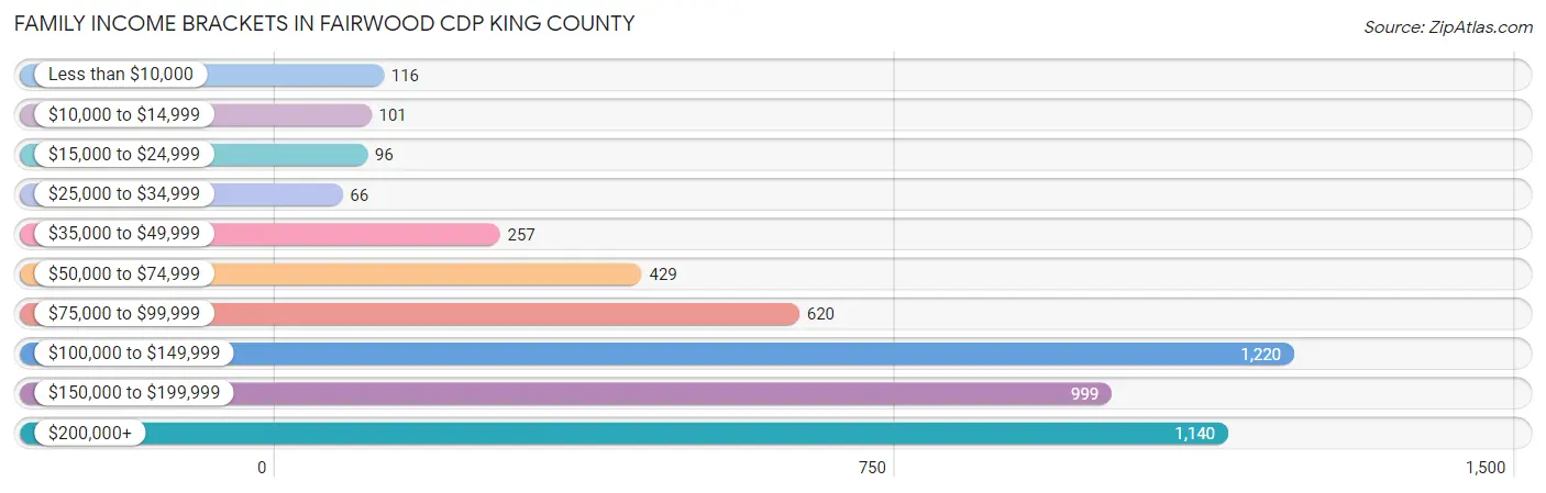 Family Income Brackets in Fairwood CDP King County