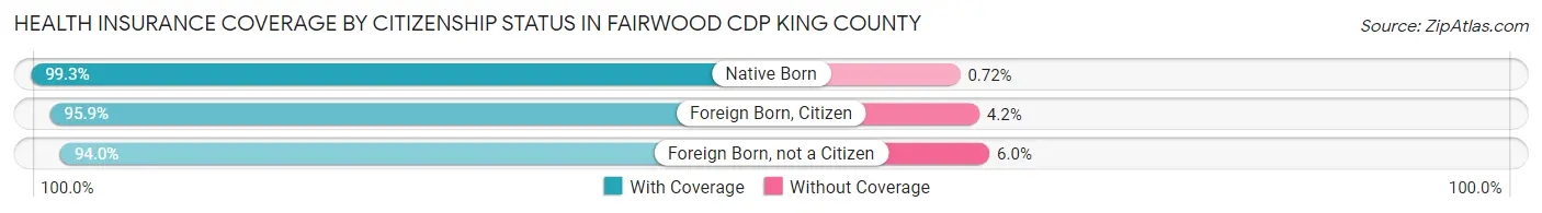 Health Insurance Coverage by Citizenship Status in Fairwood CDP King County