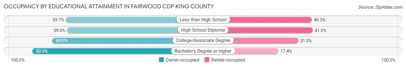 Occupancy by Educational Attainment in Fairwood CDP King County